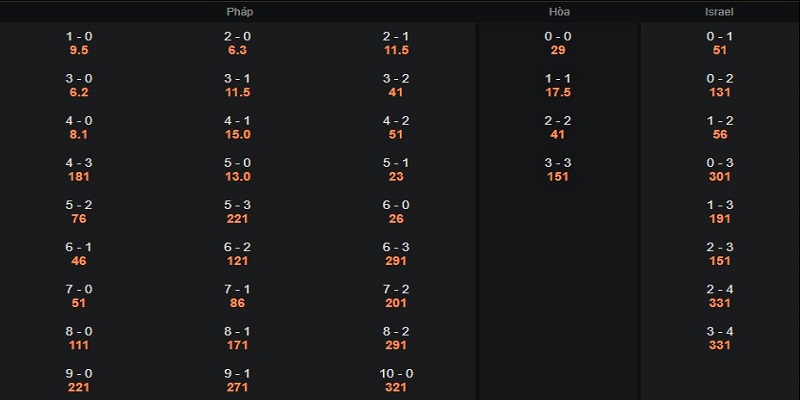 Tỷ lệ ăn mơ ước tại Correct Score